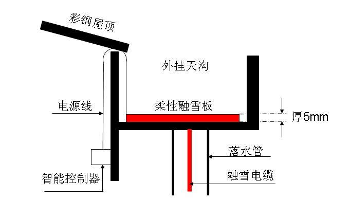 天溝融雪板融雪化冰系統(tǒng)